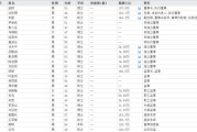 八字命盘下课！光大证券副总裁