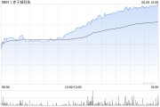 八字命盘赤子城科技涨近11%，拟在香港设立全球总部，机构看好其利润增长势头