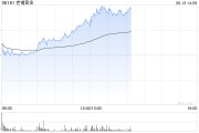 八字命盘老铺黄金午后拉升涨超6%，年内涨逾290%！新品七子葫芦有望提高销售连带率