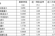 八字命盘6只上榜基金收跌，ESG主题产品平均收益率不及泛ESG主题一半