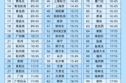 八字命盘今日起这99个火车站车票起售时间有变化！