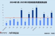 八字命盘创投月报 | 深创投：50亿赛米产业基金落地 三成获投项目为先进制造公司
