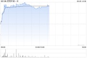八字命盘药明巨诺-B午前涨近8% 近日宣布CAR-T产品“瑞基奥仑赛”在中国澳门获批上市