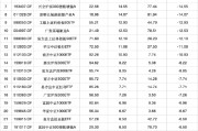 八字命盘2024股票型基金机构增仓榜：广发沪深300ETF联接A增30.60%夺冠，广发上证科创板50ETF增25.83%居次