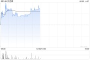 八字命盘贝克微盘中涨超8%再创新高 配售所得将用于上游业务拓展