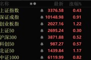 八字命盘近4000股上涨！可控核聚变大消息，批量涨停！