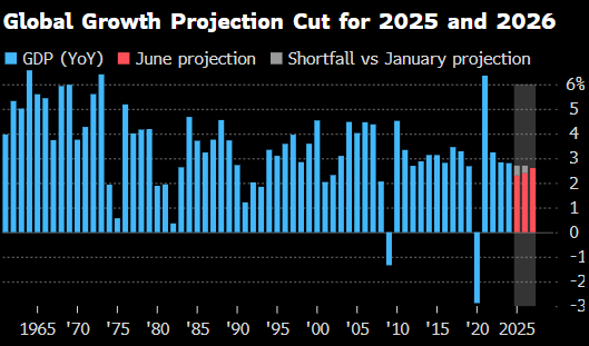 世界银行将(✡)2025年全球(⏱)经济增长预期下调至2.3%