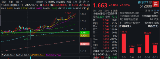 上车就走，银行ETF（512800）稳步5连(⏳)阳，逼近前高！震荡市压(🌴)舱石，险资持续扫货