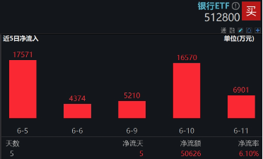 上车就走，银行ETF（512800）稳步5连阳，逼近前高！震荡市压(㊙)舱(🦊)石，险资持续扫货