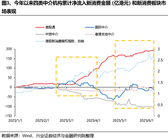 兴证策略：谁在买(⏰)港股新消费和创新药？