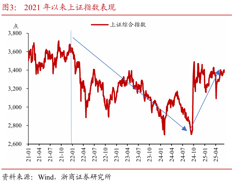 浙商证券：权(😊)益市场下半场行情或值得期待