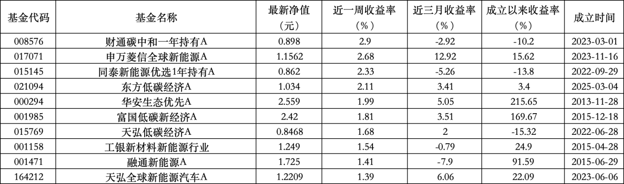 6只上榜基金收跌，ESG主题产品平均收益率不(🗽)及泛(🔏)ESG主题一半