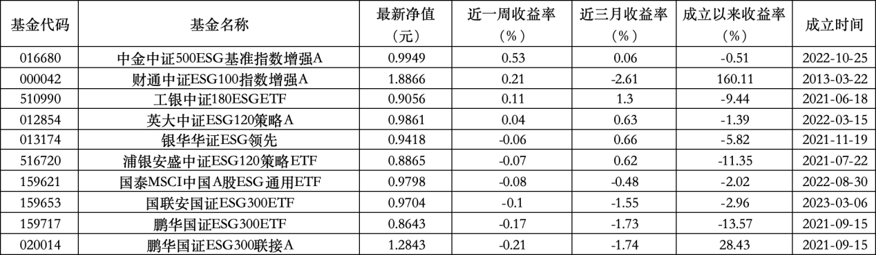 6只上榜基金收跌，ESG主题产品(💥)平均收益率不及泛ESG主题一半